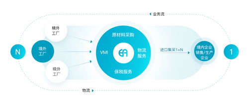 大客戶供應(yīng)鏈管理服務(wù) 優(yōu)勢與實施策略